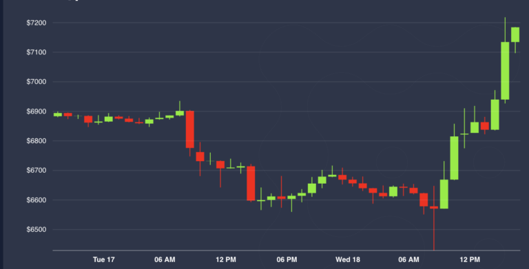 Whiplash: Bitcoin Slides Below $6,500, Surges Above $7,100 in 8-Hour Span