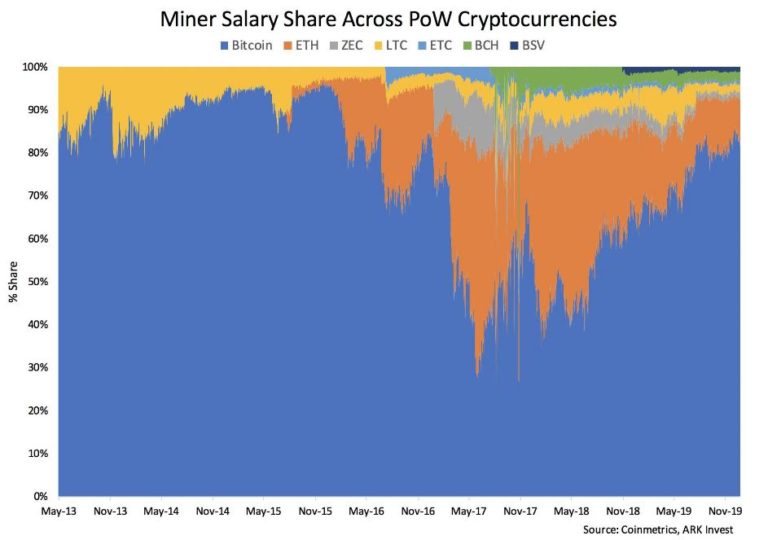 Bitcoin’s Share of PoW Mining Rewards Now Above 80%