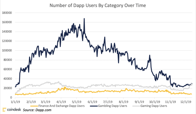Compared to Gaming and Gambling Dapps, DeFi Is Still Behind