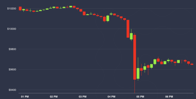 Bitcoin Slides Back Below $10K Amid Quick Bearish Sell-Off