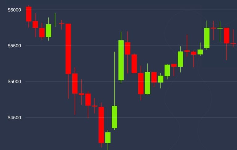 Bitcoin Ekes Out Gains but Remains in Red Amid Broader Market Rebound