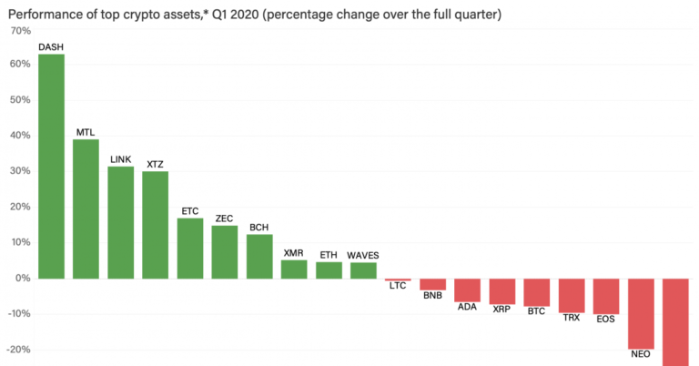 As Crypto Prices Reeled in Q1, These Coins Stood Out