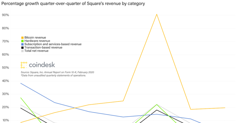 Bitcoin Revenue in Square’s Cash App Tops Fiat Revenue for First Time in Q1